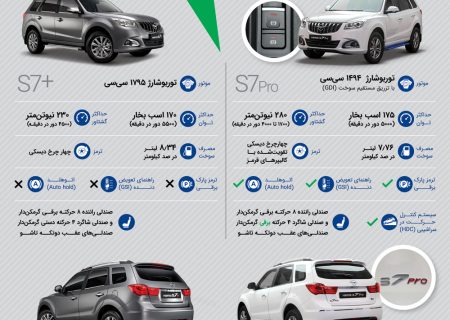 اینفوگرافی هایما اس7 پرو و هایما اس 7 پلاس
