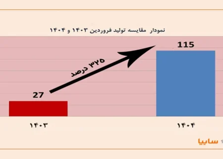 رشد تولید 325 درصدی محصولات در فروردین ماه 1404