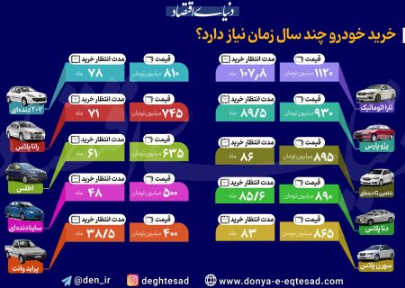 خرید خودرو چند سال زمان نیاز دارد؟