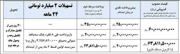 از دهم تیرماه اجرا میشودطرح فروش نقدی و اقساطی کامیونت باری آرنا پلاس با استاندارد ۸۵ گانه و قیمت قطعی به گزارش صنایع خودور به نقل از ایکوپرس- شرکت ایرانخودرو دیزل از ساعت ۱۰ صبح روز چهارشنبه دهم تیرماه، طرح فروش نقدی و اقساطی کامیون باری آرنا پلاس مدل ۱۴۰۵ با استاندارد ۸۵ گانه و قیمت قطعی را با شرایط پرداخت مرحلهای اجرا میکند. جزییات عرضه این محصول به شرح جدول زیر است: طرح فروش نقدی و اقساطی کامیونت باری آرنا پلاس با استاندارد 85 گانه و قیمت قطعی آرنا پلاس ایرانخودرو دیزل یک کامیونت شش تنی مناسب حملونقل شهری و بینشهری است که با موتور دیزلی کممصرف و توان مناسب، برای توزیع کالا و باربری طراحی شده است. این خودرو با کابین راحت و تجهیزات ایمنی استاندارد، گزینهای اقتصادی و قابلاعتماد برای کسبوکار محسوب میشود. امکان ثبتنام در این طرح از طریق وبسایت ایرانخودرو دیزل به نشانی esale.ikd.ir فراهم خواهد بود.